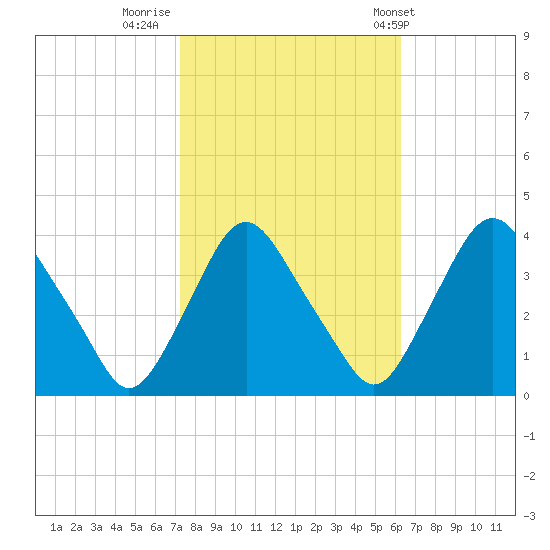 Salem tide chart for Saturday, October 18, 2025