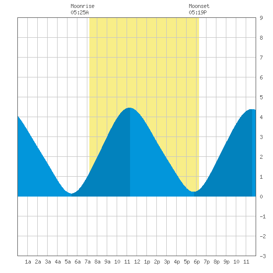 Salem tide chart for Sunday, October 19, 2025
