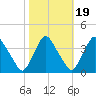 Salem tide chart for Sunday, October 19, 2025