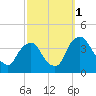 Salem tide chart for Wednesday, October 1, 2025