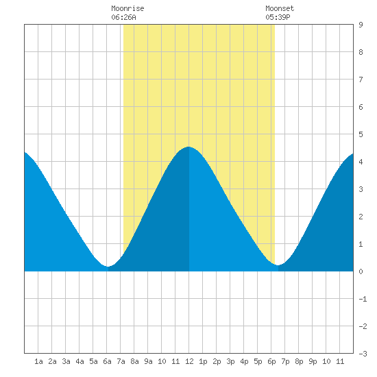 Salem tide chart for Monday, October 20, 2025