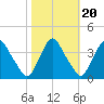 Salem tide chart for Monday, October 20, 2025
