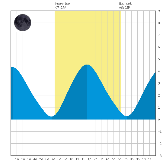 Salem tide chart for Tuesday, October 21, 2025