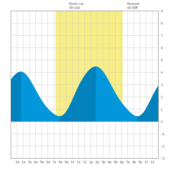 Salem tide chart for Thursday, October 23, 2025