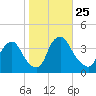 Salem tide chart for Saturday, October 25, 2025