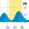Salem tide chart for Sunday, October 26, 2025