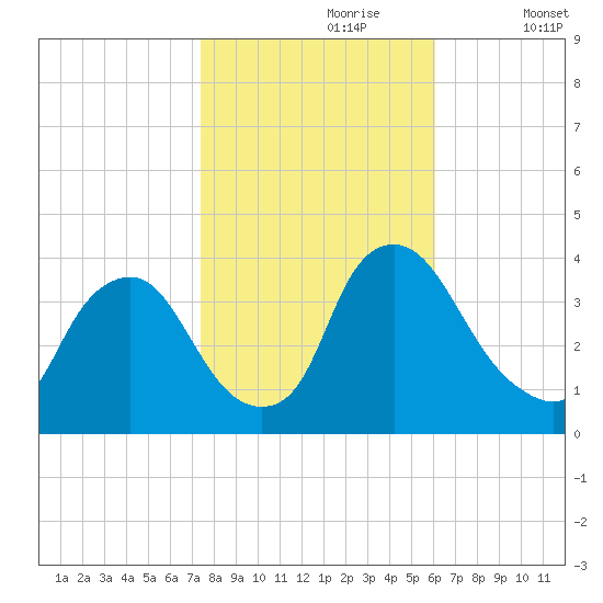 Salem tide chart for Monday, October 27, 2025
