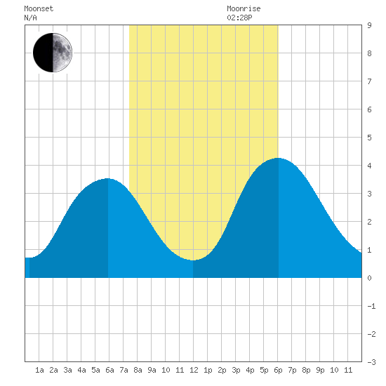 Salem tide chart for Wednesday, October 29, 2025