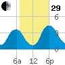 Salem tide chart for Wednesday, October 29, 2025
