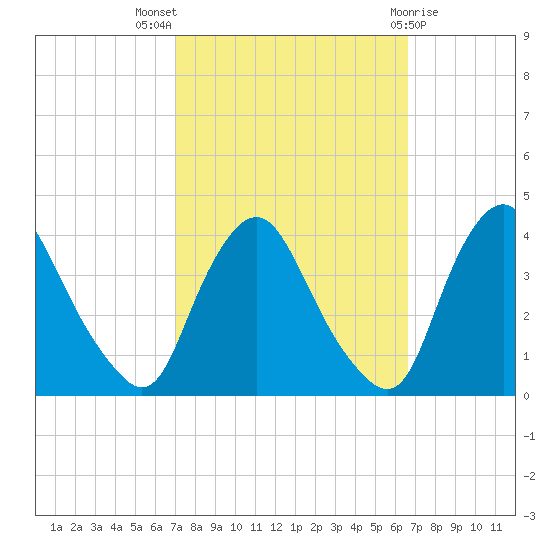 Salem tide chart for Sunday, October 5, 2025