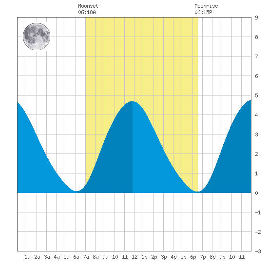 Salem tide chart for Monday, October 6, 2025