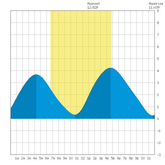 Salem tide chart for Tuesday, November 11, 2025