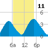 Salem tide chart for Tuesday, November 11, 2025