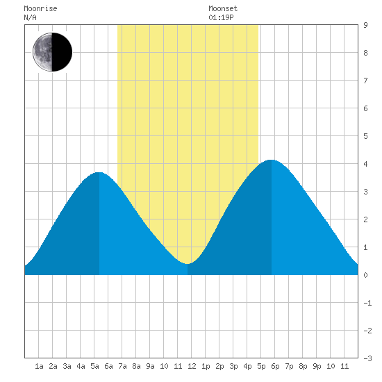 Salem tide chart for Wednesday, November 12, 2025