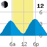 Salem tide chart for Wednesday, November 12, 2025