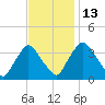 Salem tide chart for Thursday, November 13, 2025