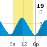 Salem tide chart for Wednesday, November 19, 2025