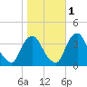 Salem tide chart for Saturday, November 1, 2025