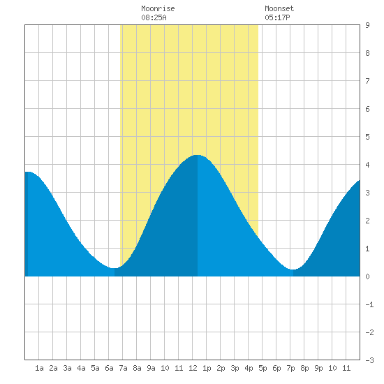 Salem tide chart for Friday, November 21, 2025