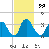 Salem tide chart for Saturday, November 22, 2025
