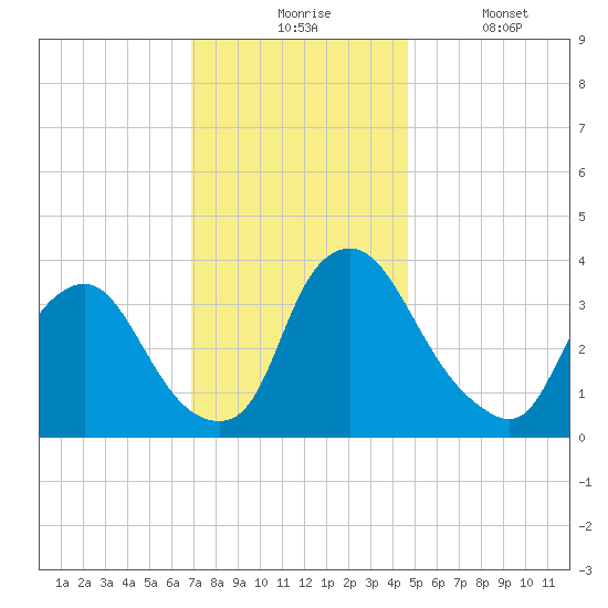 Salem tide chart for Monday, November 24, 2025