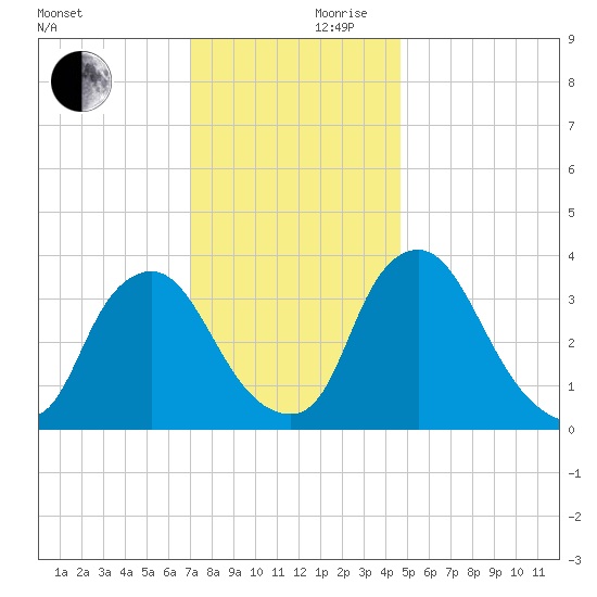 Salem tide chart for Friday, November 28, 2025