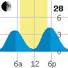Salem tide chart for Friday, November 28, 2025
