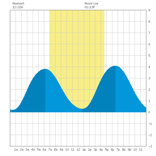 Salem tide chart for Saturday, November 29, 2025