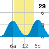 Salem tide chart for Saturday, November 29, 2025