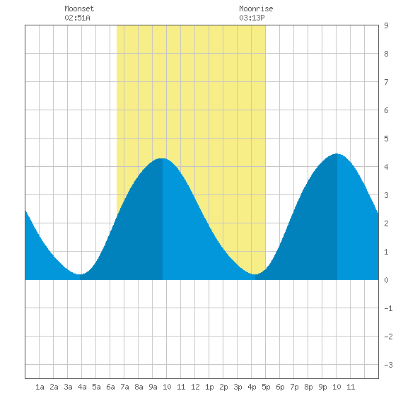 Salem tide chart for Sunday, November 2, 2025