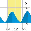 Salem tide chart for Sunday, November 2, 2025