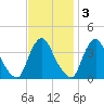 Salem tide chart for Monday, November 3, 2025