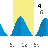 Salem tide chart for Tuesday, November 4, 2025