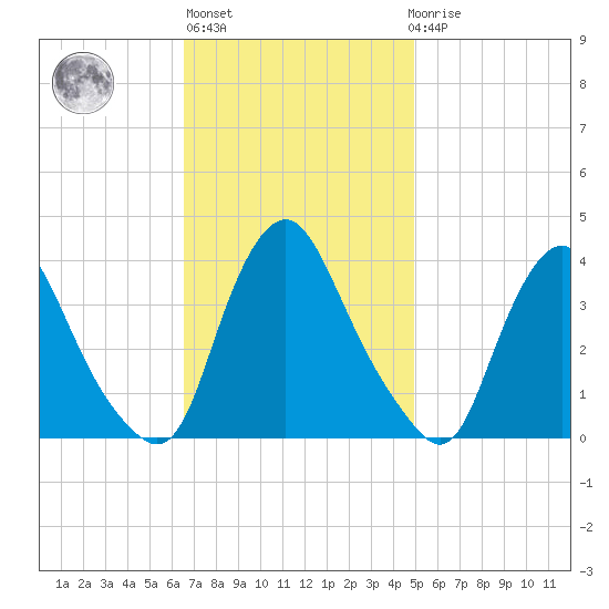Salem tide chart for Wednesday, November 5, 2025