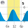 Salem tide chart for Wednesday, November 5, 2025
