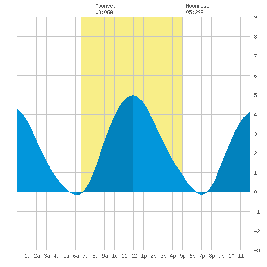 Salem tide chart for Thursday, November 6, 2025