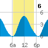 Salem tide chart for Thursday, November 6, 2025