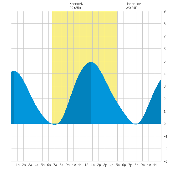 Salem tide chart for Friday, November 7, 2025
