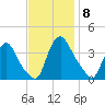 Salem tide chart for Saturday, November 8, 2025