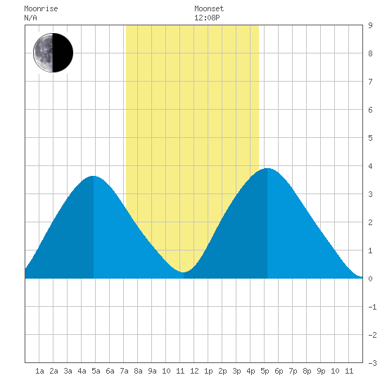 Salem tide chart for Thursday, December 11, 2025