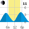 Salem tide chart for Thursday, December 11, 2025