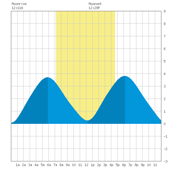 Salem tide chart for Friday, December 12, 2025
