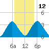 Salem tide chart for Friday, December 12, 2025