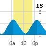 Salem tide chart for Saturday, December 13, 2025
