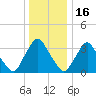 Salem tide chart for Tuesday, December 16, 2025