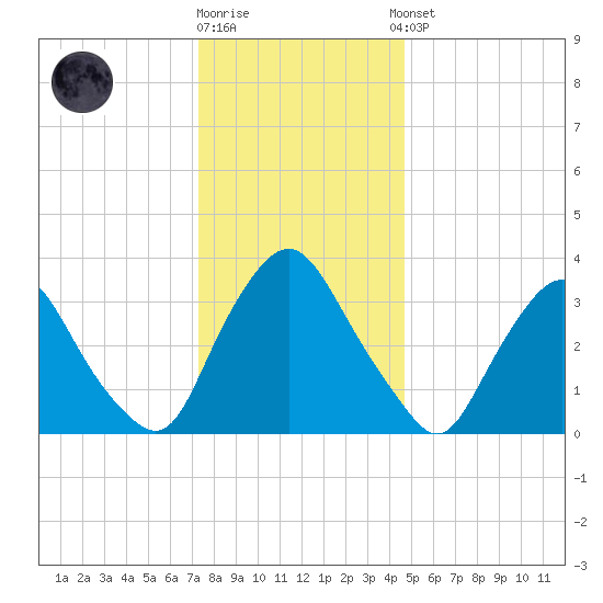 Salem tide chart for Friday, December 19, 2025