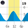 Salem tide chart for Friday, December 19, 2025