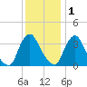 Salem tide chart for Monday, December 1, 2025