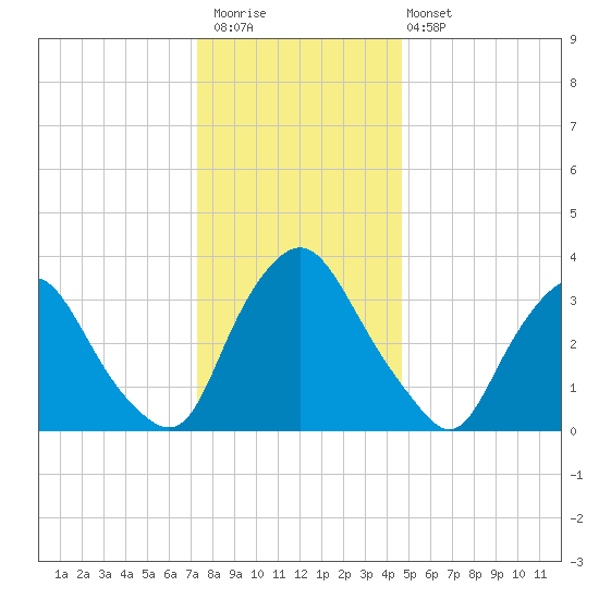 Salem tide chart for Saturday, December 20, 2025