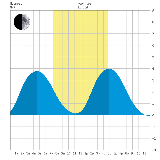 Salem tide chart for Saturday, December 27, 2025